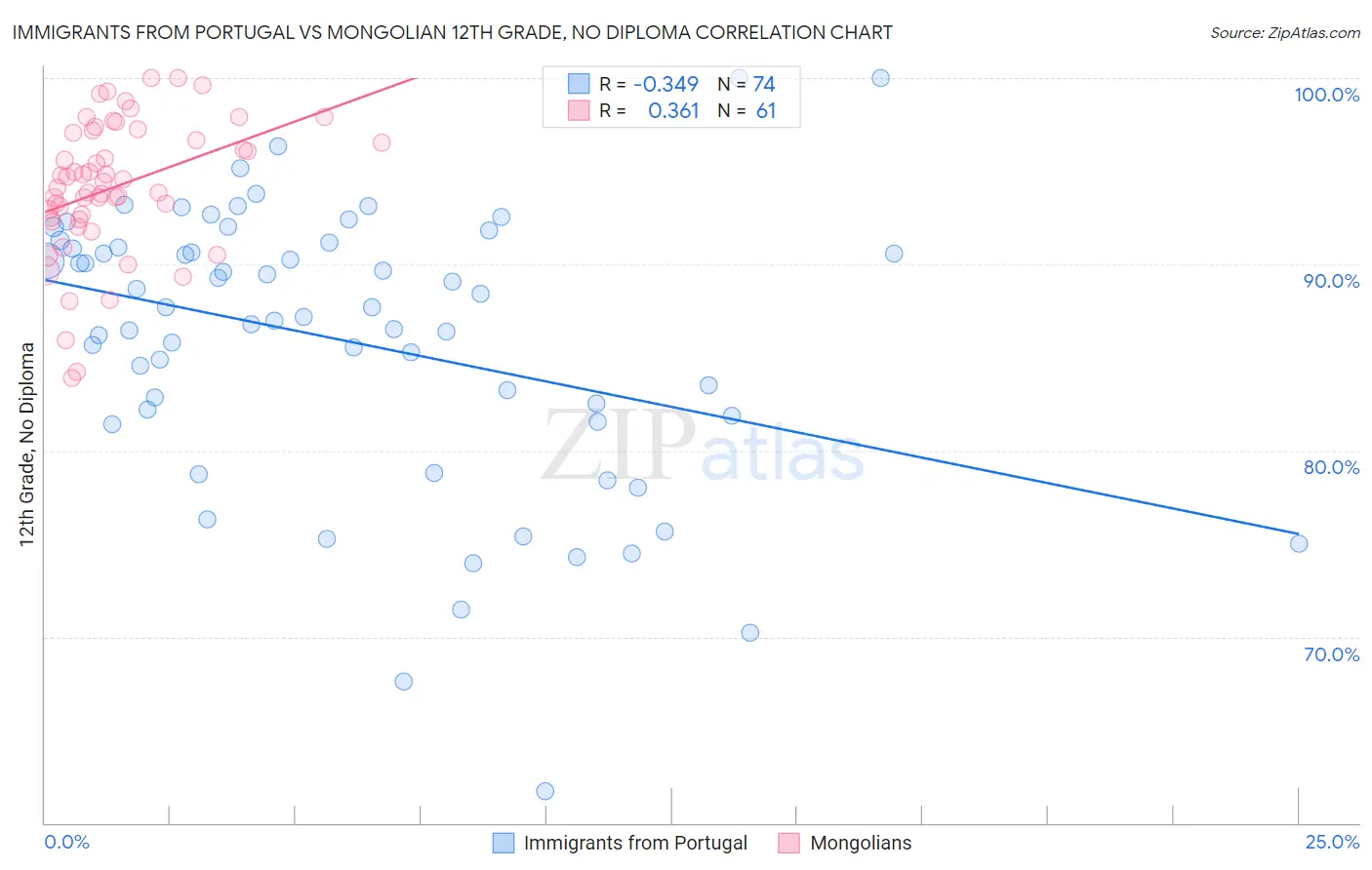Immigrants from Portugal vs Mongolian 12th Grade, No Diploma