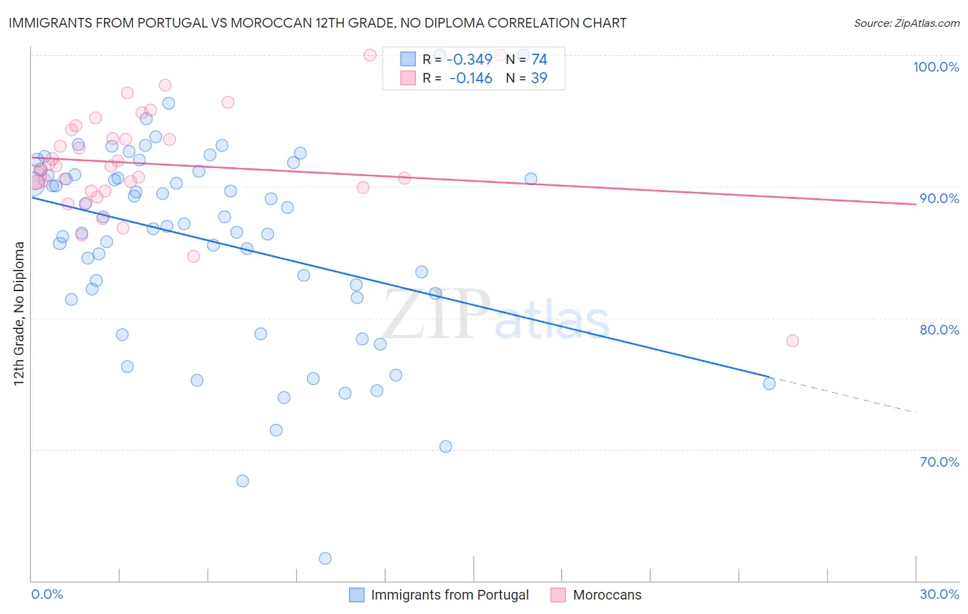 Immigrants from Portugal vs Moroccan 12th Grade, No Diploma