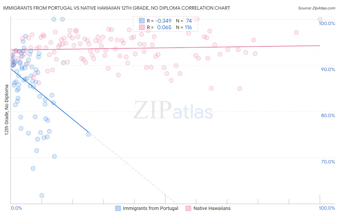 Immigrants from Portugal vs Native Hawaiian 12th Grade, No Diploma
