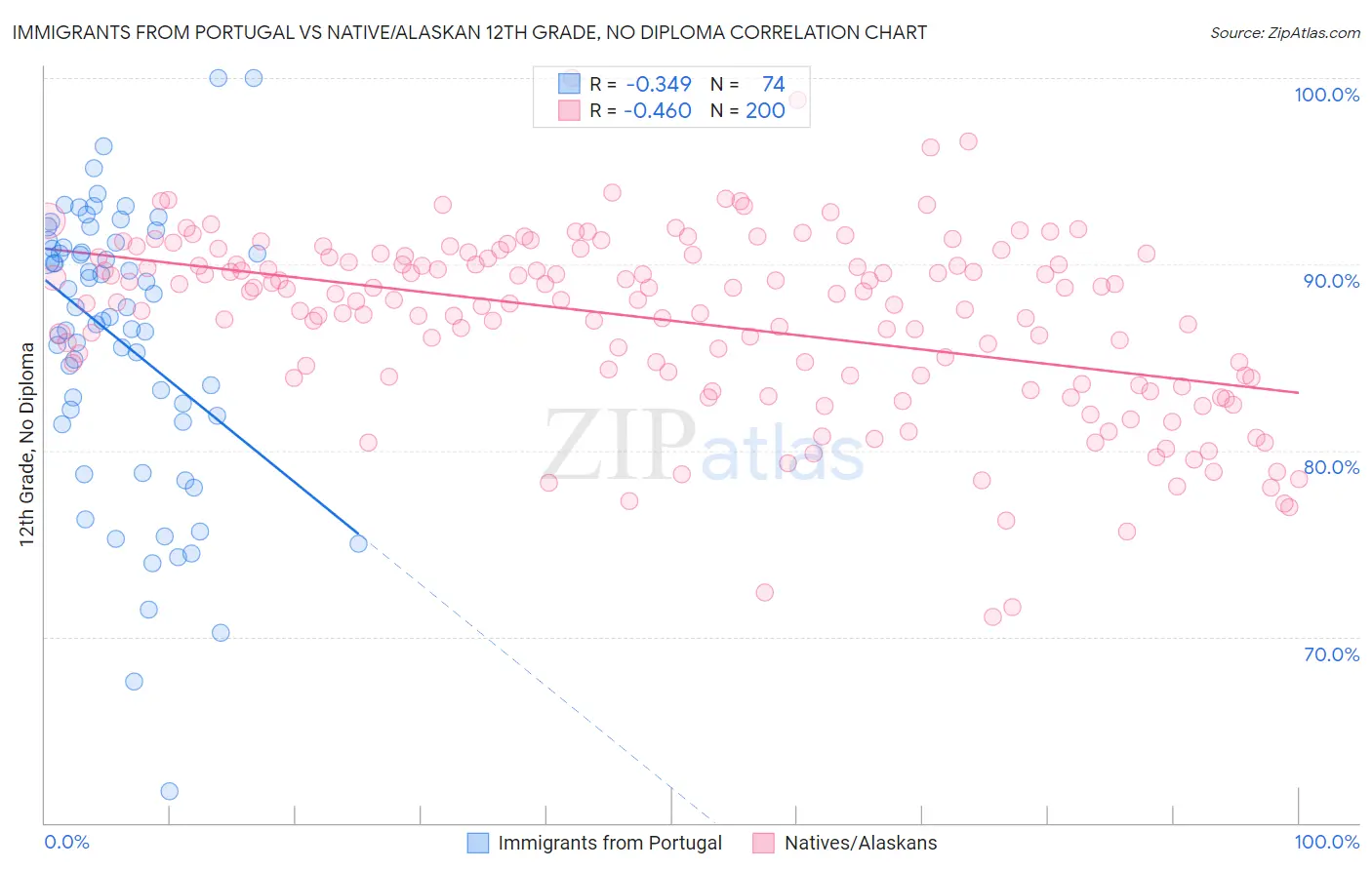 Immigrants from Portugal vs Native/Alaskan 12th Grade, No Diploma