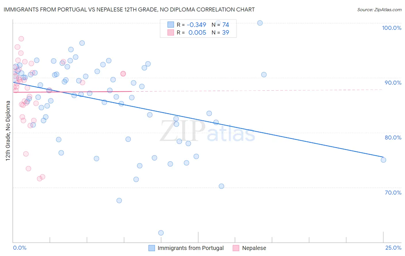 Immigrants from Portugal vs Nepalese 12th Grade, No Diploma