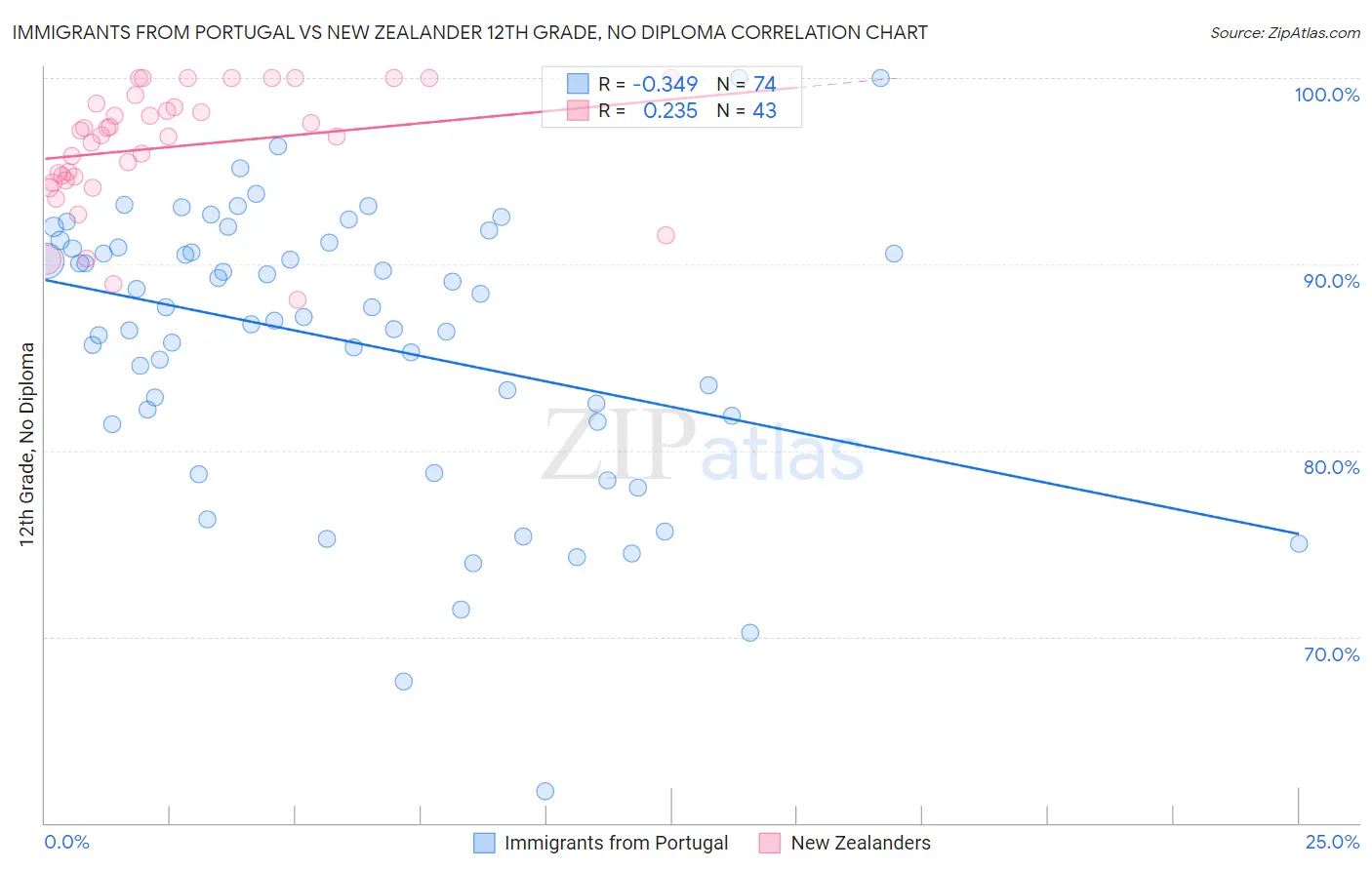 Immigrants from Portugal vs New Zealander 12th Grade, No Diploma
