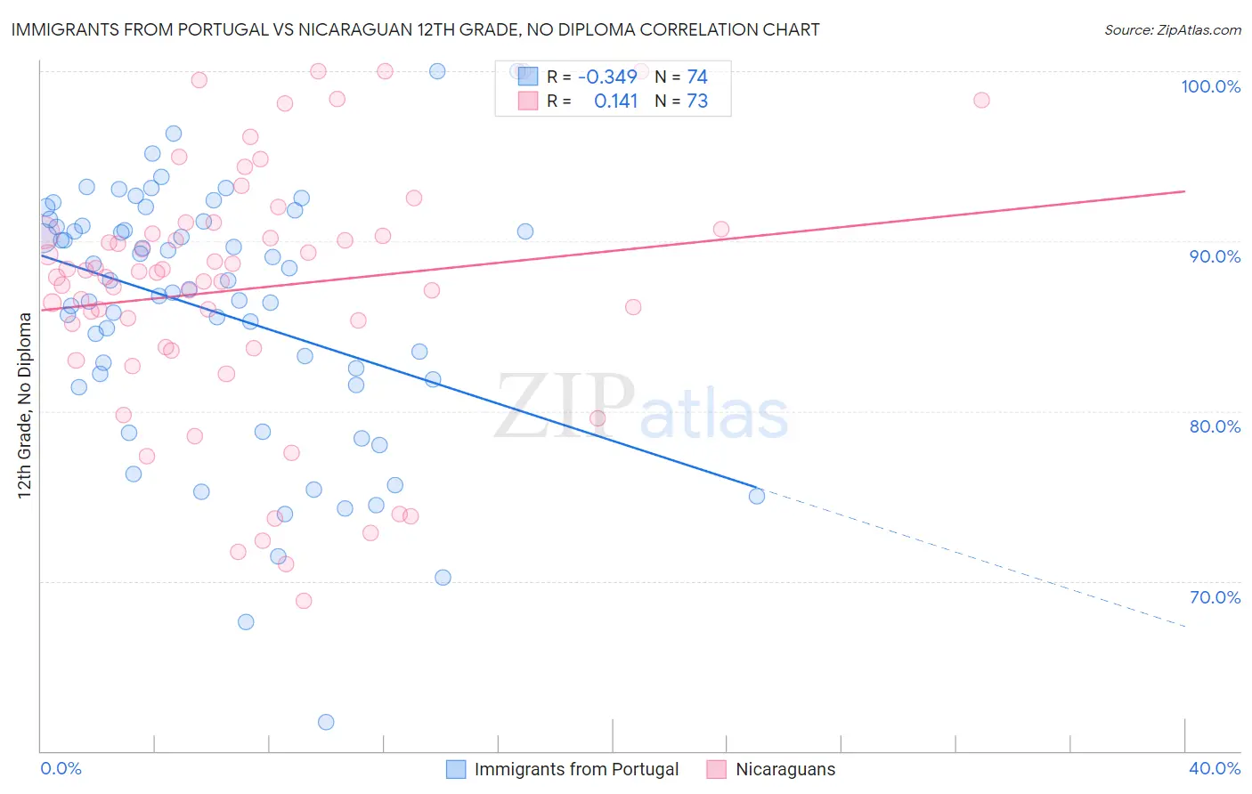 Immigrants from Portugal vs Nicaraguan 12th Grade, No Diploma