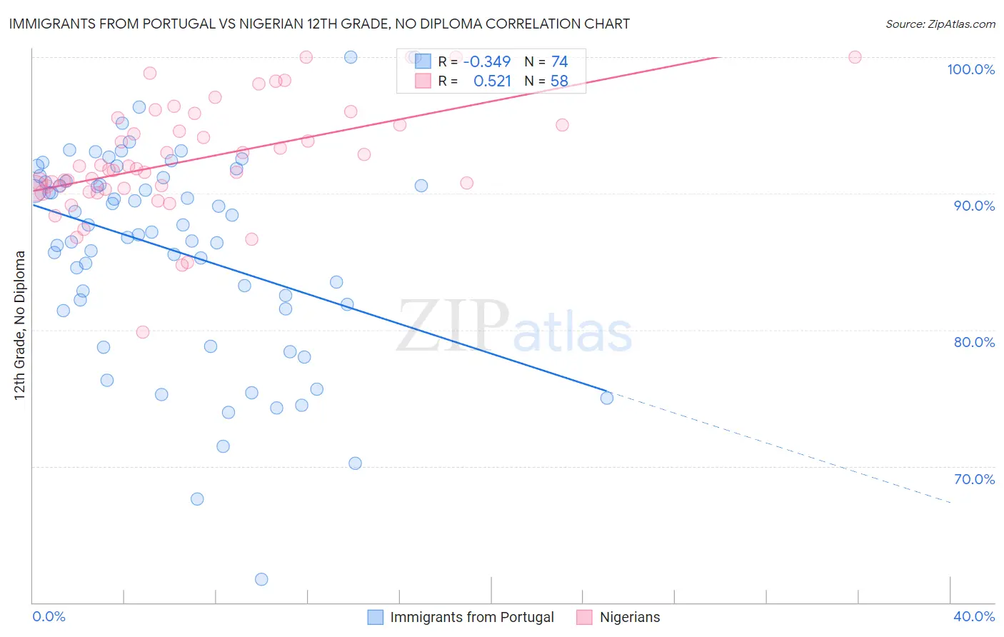 Immigrants from Portugal vs Nigerian 12th Grade, No Diploma