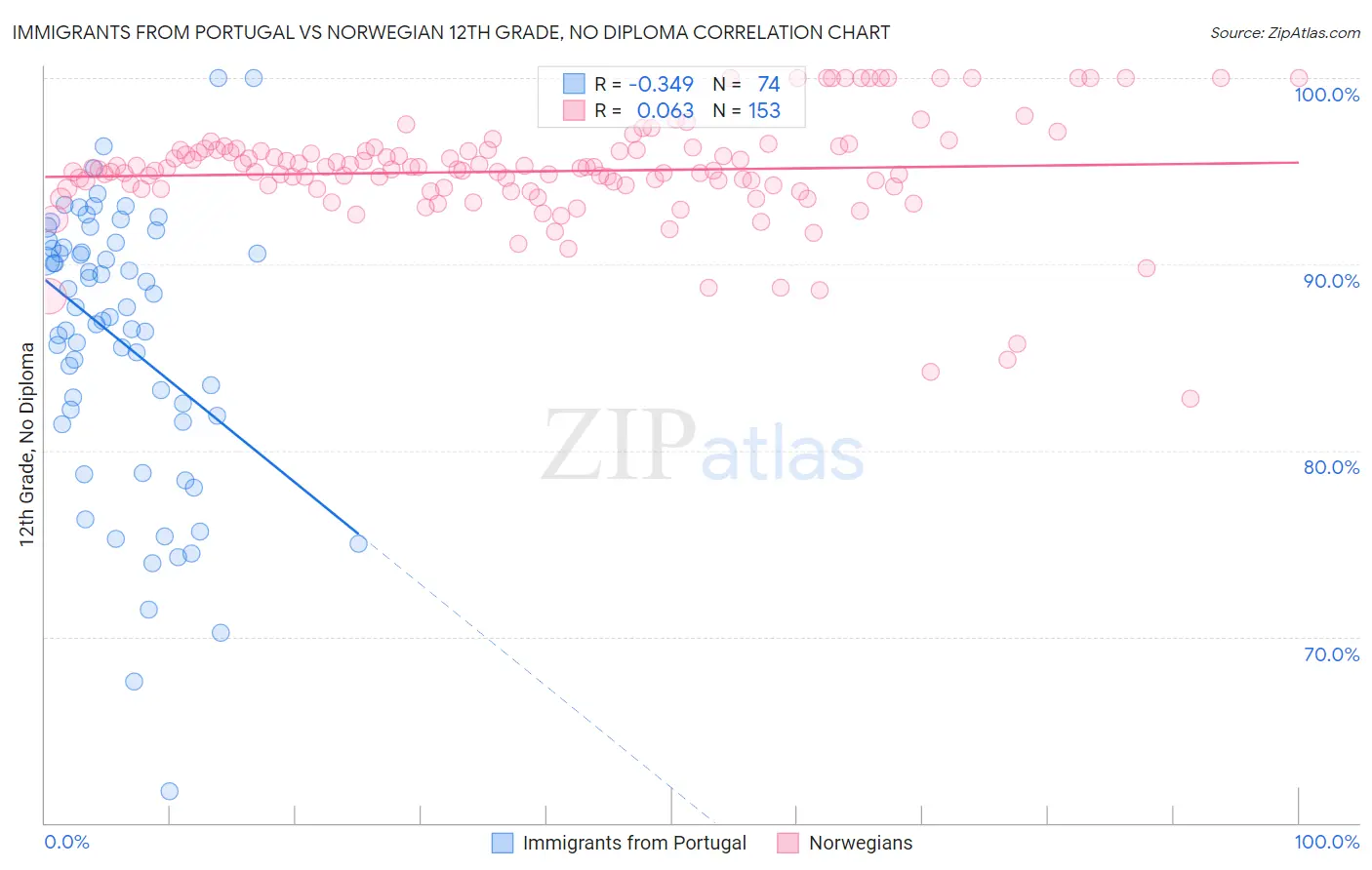 Immigrants from Portugal vs Norwegian 12th Grade, No Diploma