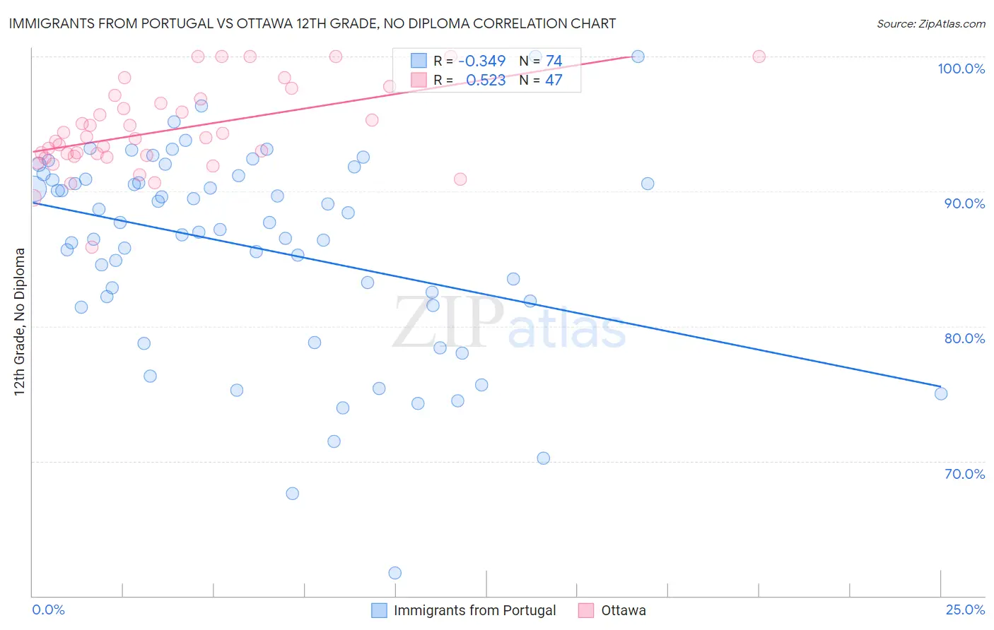 Immigrants from Portugal vs Ottawa 12th Grade, No Diploma