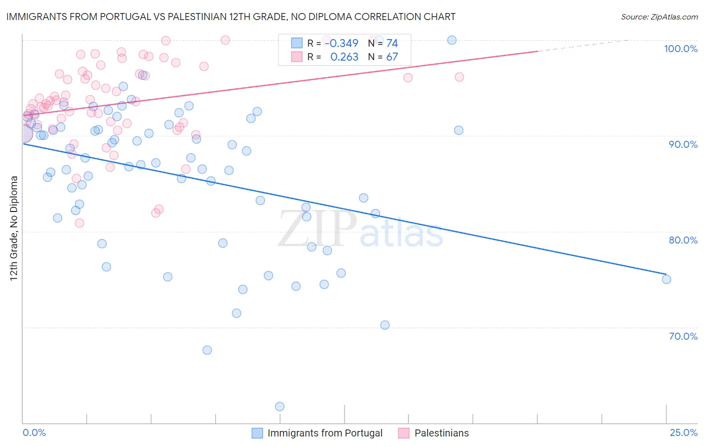 Immigrants from Portugal vs Palestinian 12th Grade, No Diploma