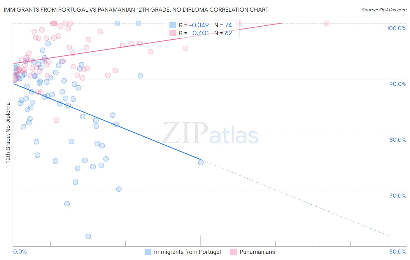 Immigrants from Portugal vs Panamanian 12th Grade, No Diploma
