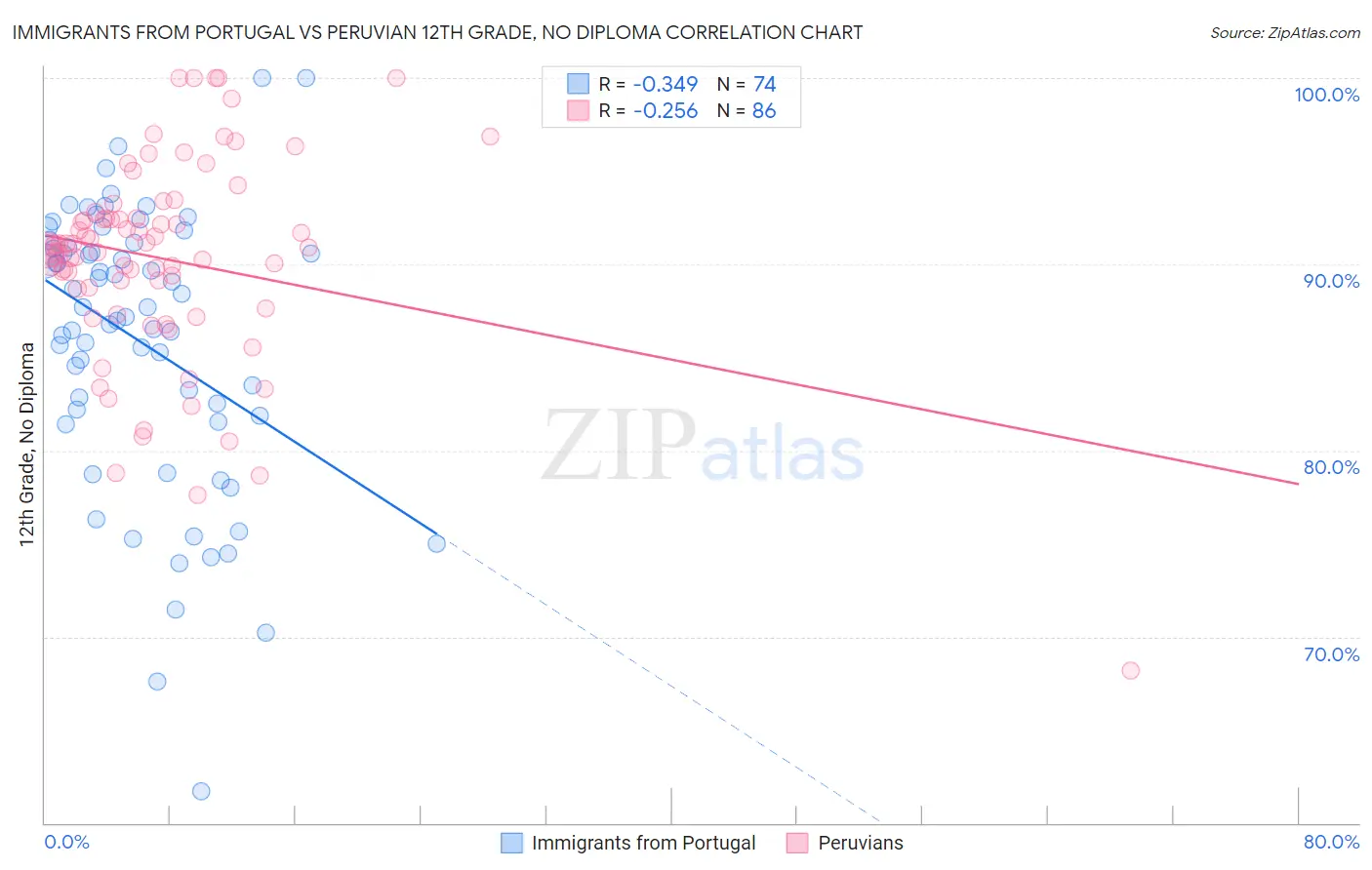 Immigrants from Portugal vs Peruvian 12th Grade, No Diploma