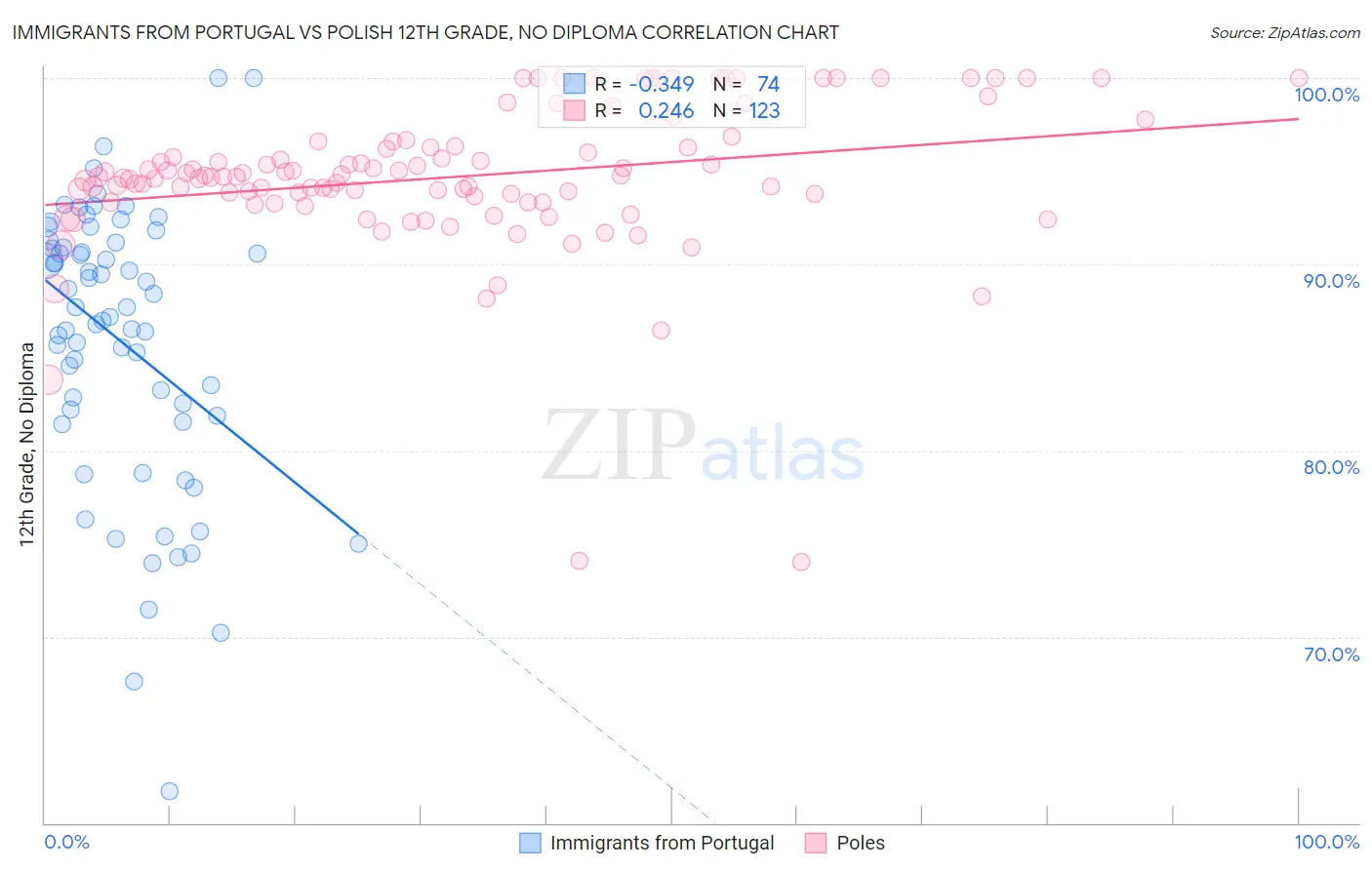 Immigrants from Portugal vs Polish 12th Grade, No Diploma