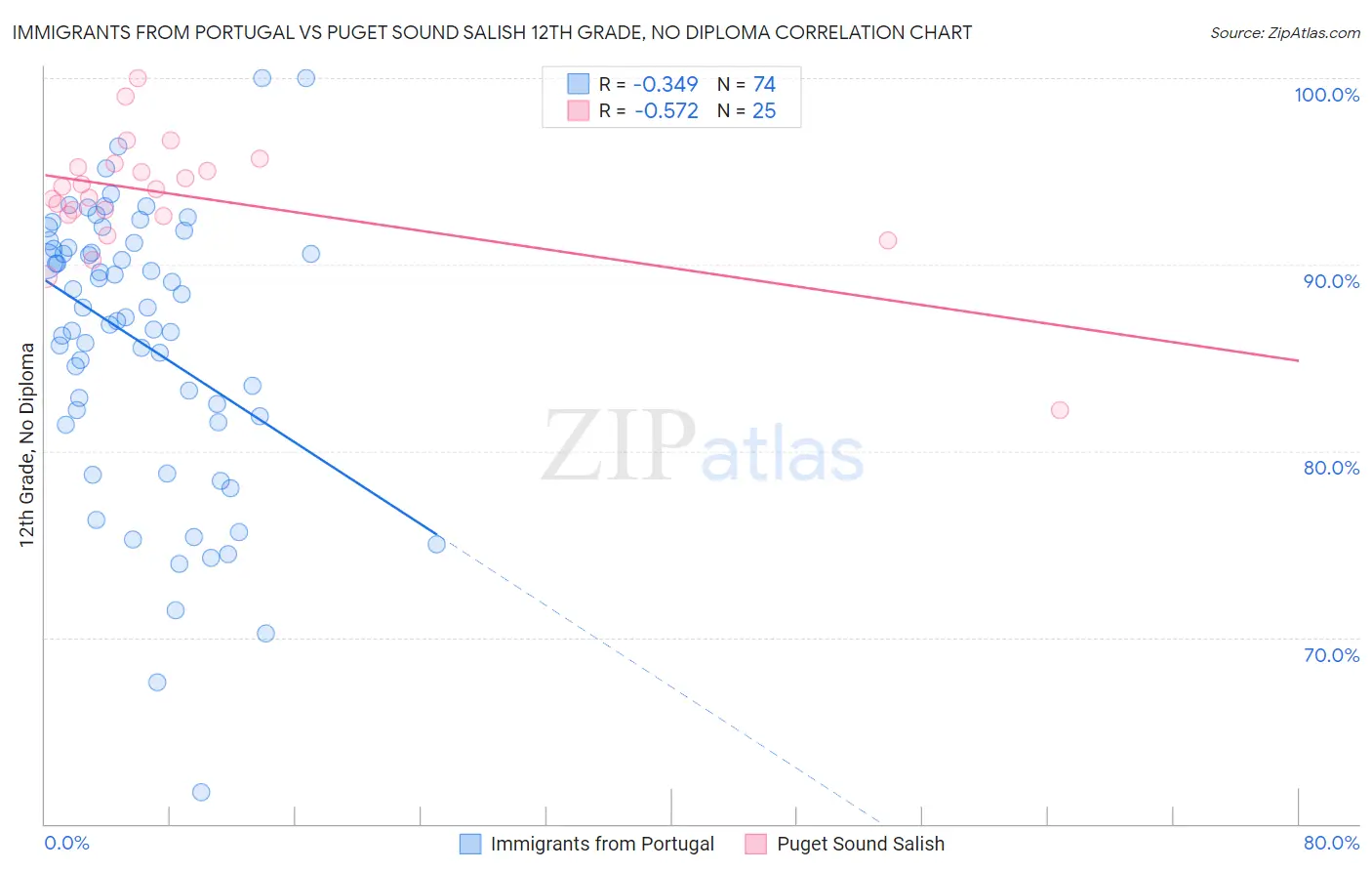 Immigrants from Portugal vs Puget Sound Salish 12th Grade, No Diploma