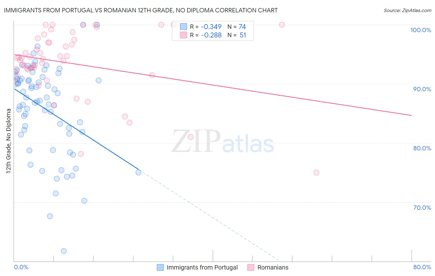 Immigrants from Portugal vs Romanian 12th Grade, No Diploma