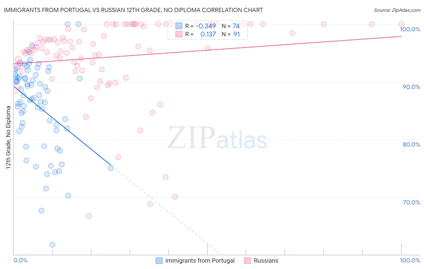 Immigrants from Portugal vs Russian 12th Grade, No Diploma