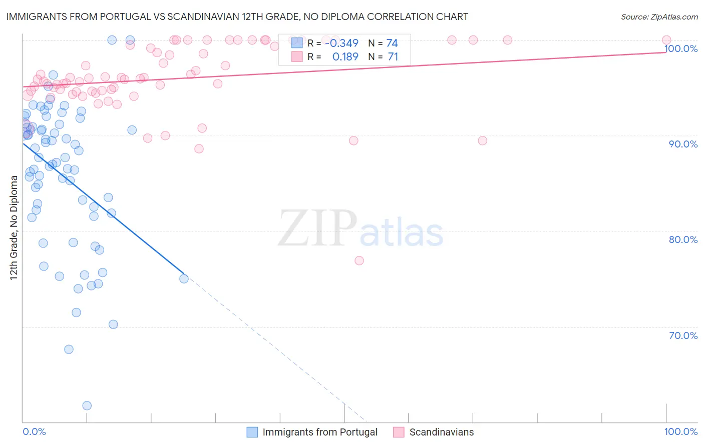 Immigrants from Portugal vs Scandinavian 12th Grade, No Diploma