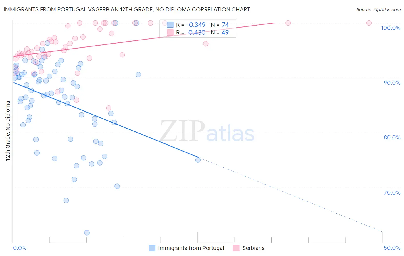 Immigrants from Portugal vs Serbian 12th Grade, No Diploma