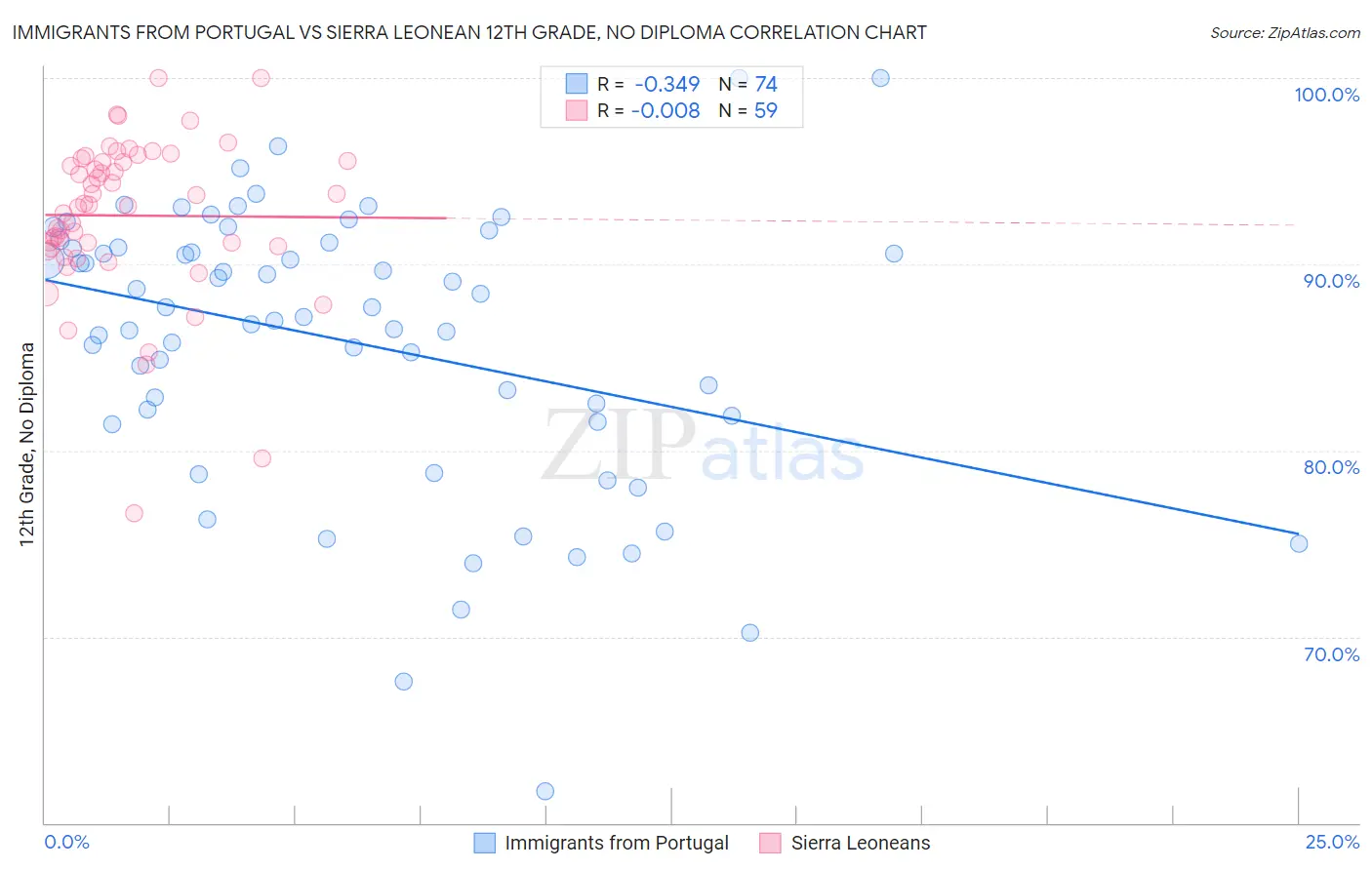 Immigrants from Portugal vs Sierra Leonean 12th Grade, No Diploma
