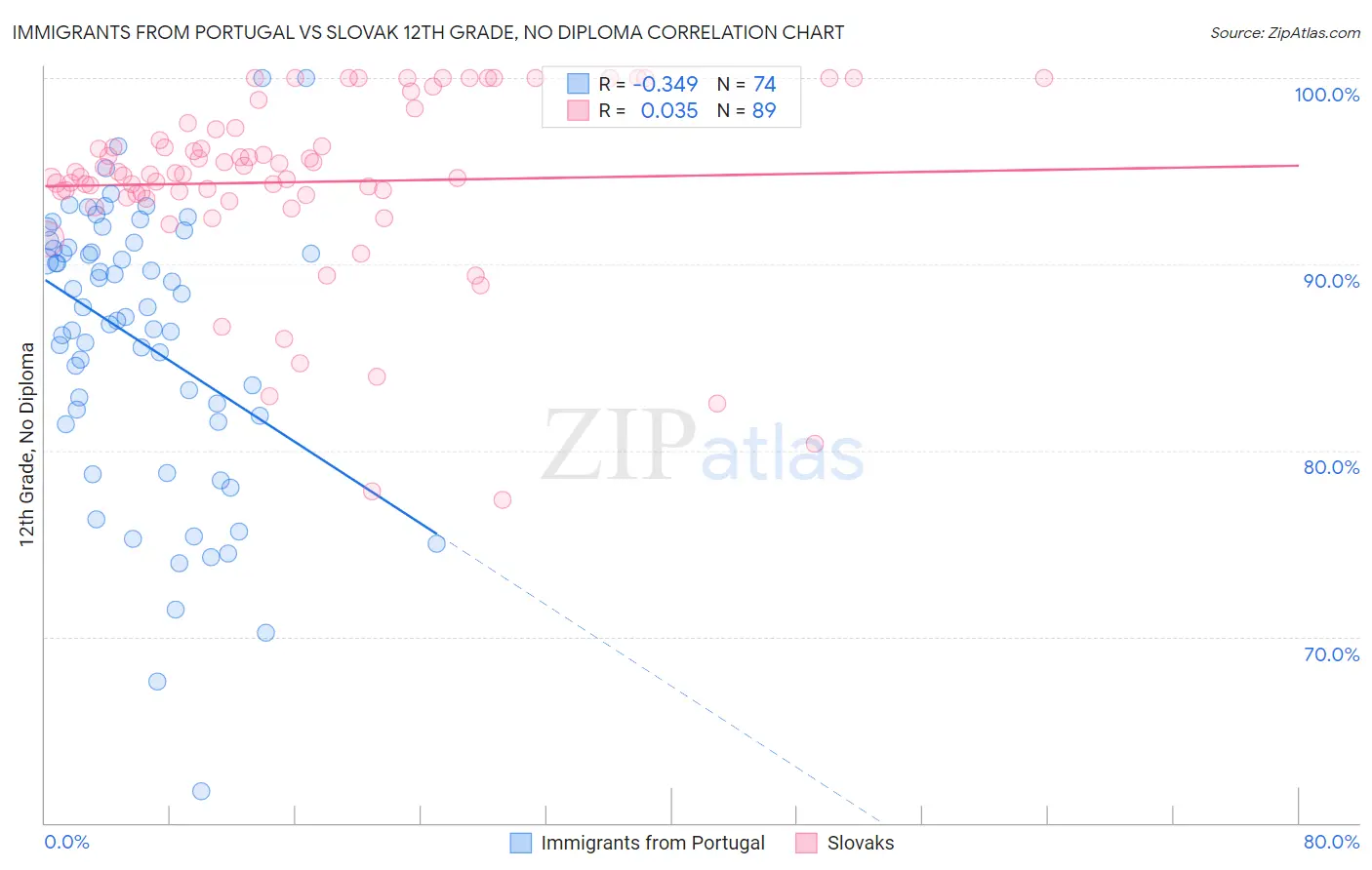 Immigrants from Portugal vs Slovak 12th Grade, No Diploma