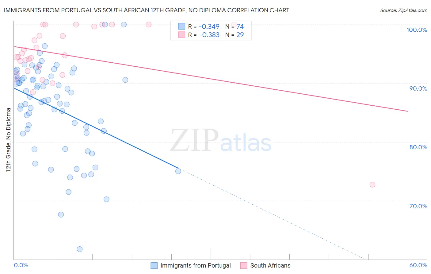 Immigrants from Portugal vs South African 12th Grade, No Diploma