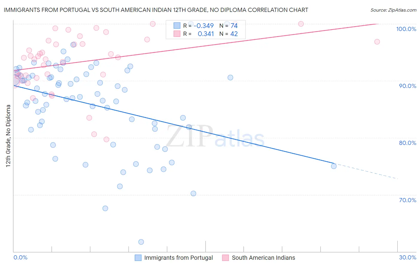 Immigrants from Portugal vs South American Indian 12th Grade, No Diploma