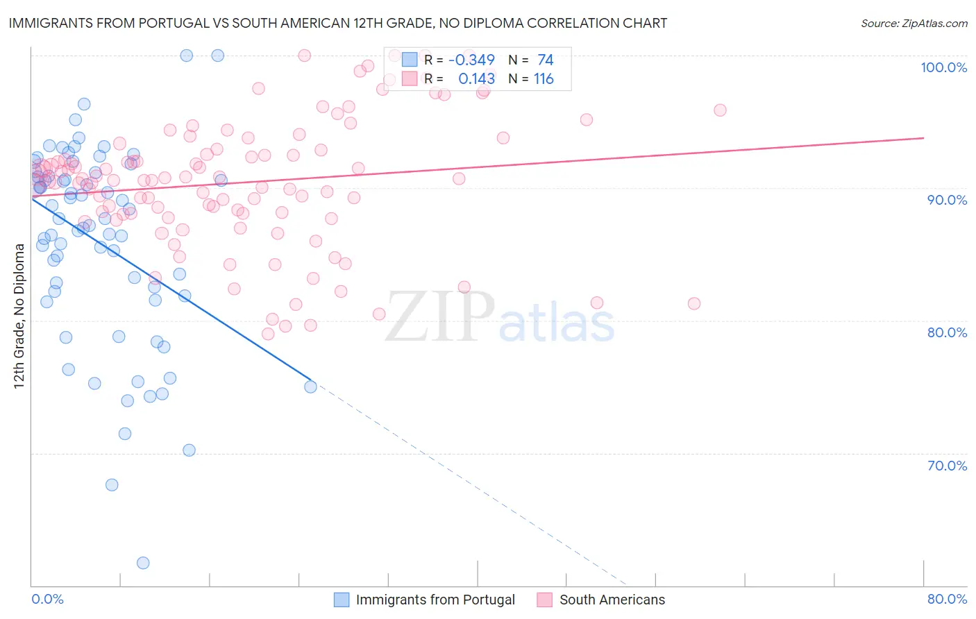 Immigrants from Portugal vs South American 12th Grade, No Diploma