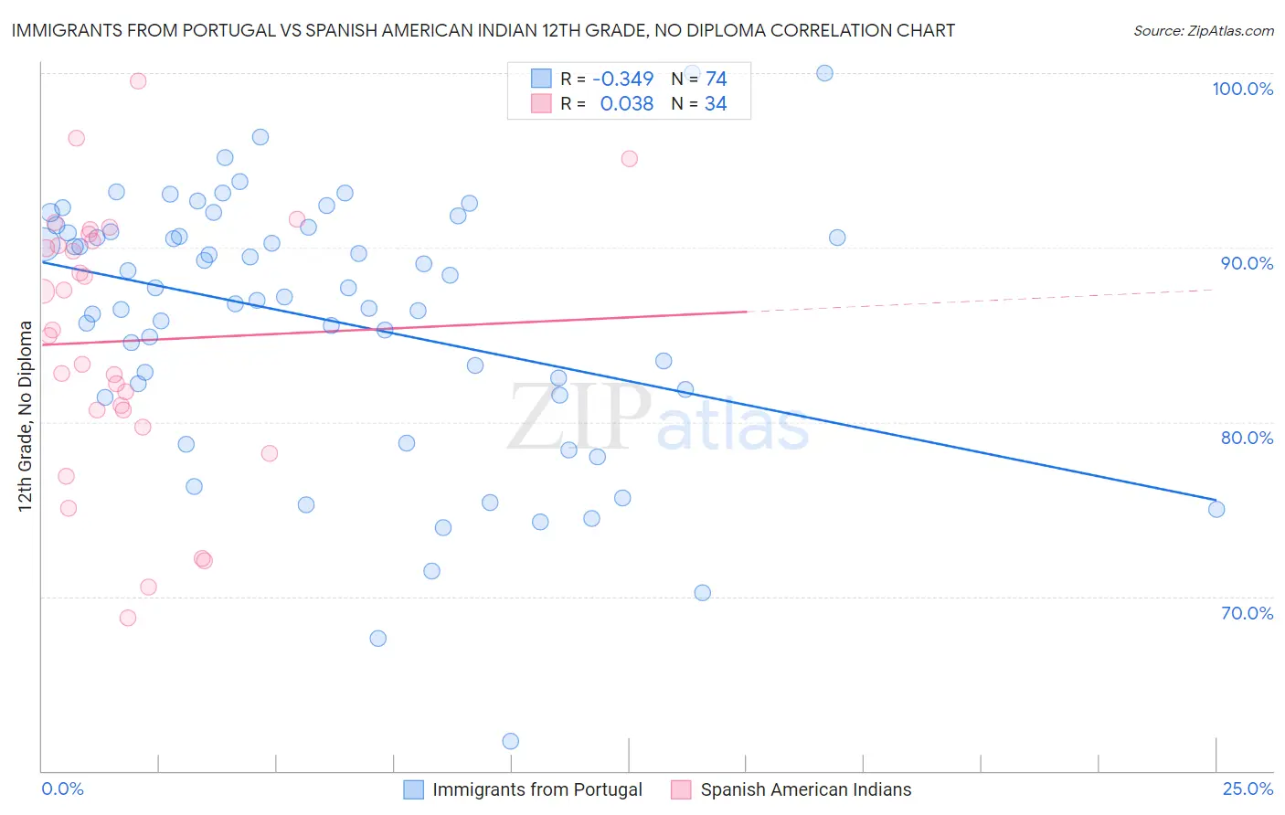 Immigrants from Portugal vs Spanish American Indian 12th Grade, No Diploma