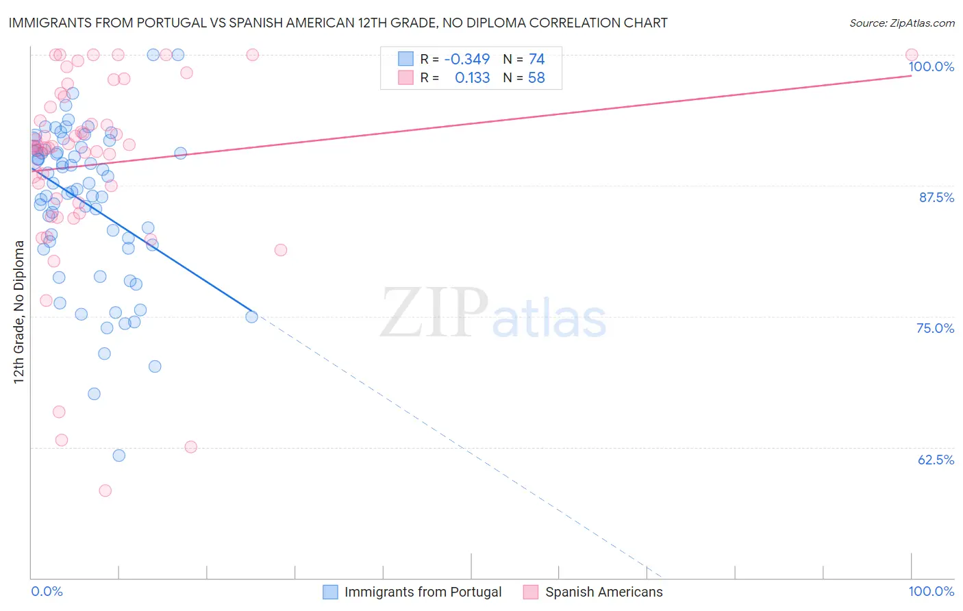 Immigrants from Portugal vs Spanish American 12th Grade, No Diploma