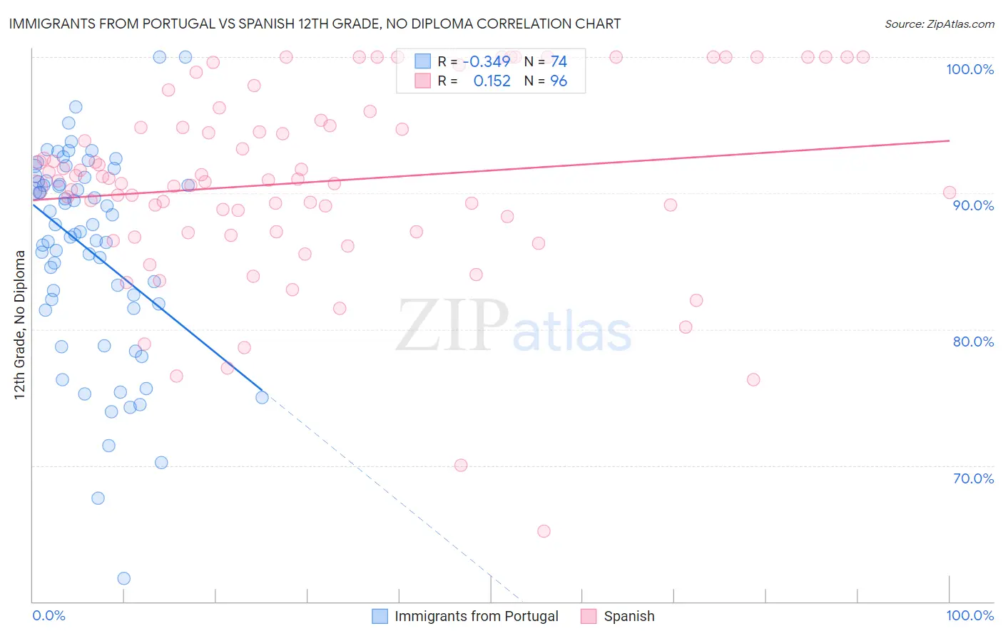 Immigrants from Portugal vs Spanish 12th Grade, No Diploma