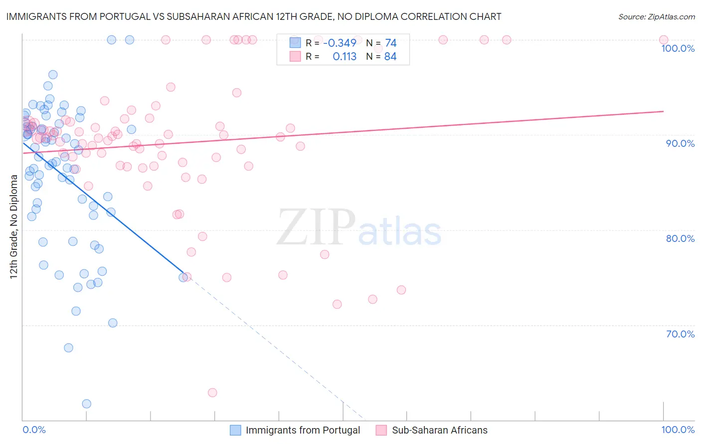 Immigrants from Portugal vs Subsaharan African 12th Grade, No Diploma