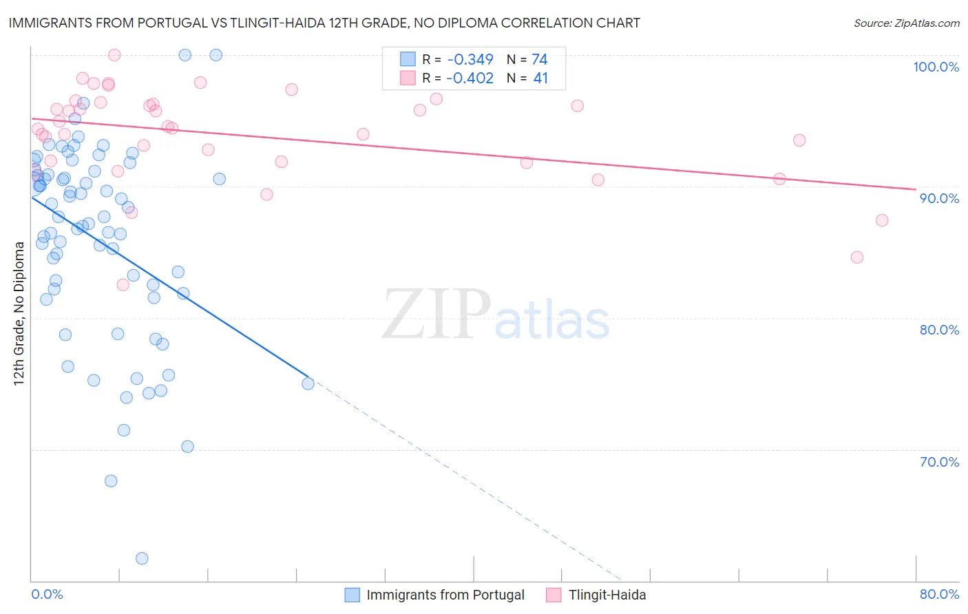 Immigrants from Portugal vs Tlingit-Haida 12th Grade, No Diploma