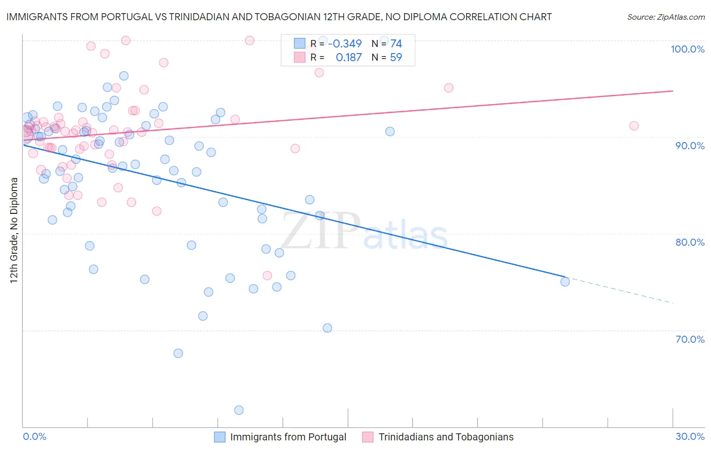Immigrants from Portugal vs Trinidadian and Tobagonian 12th Grade, No Diploma