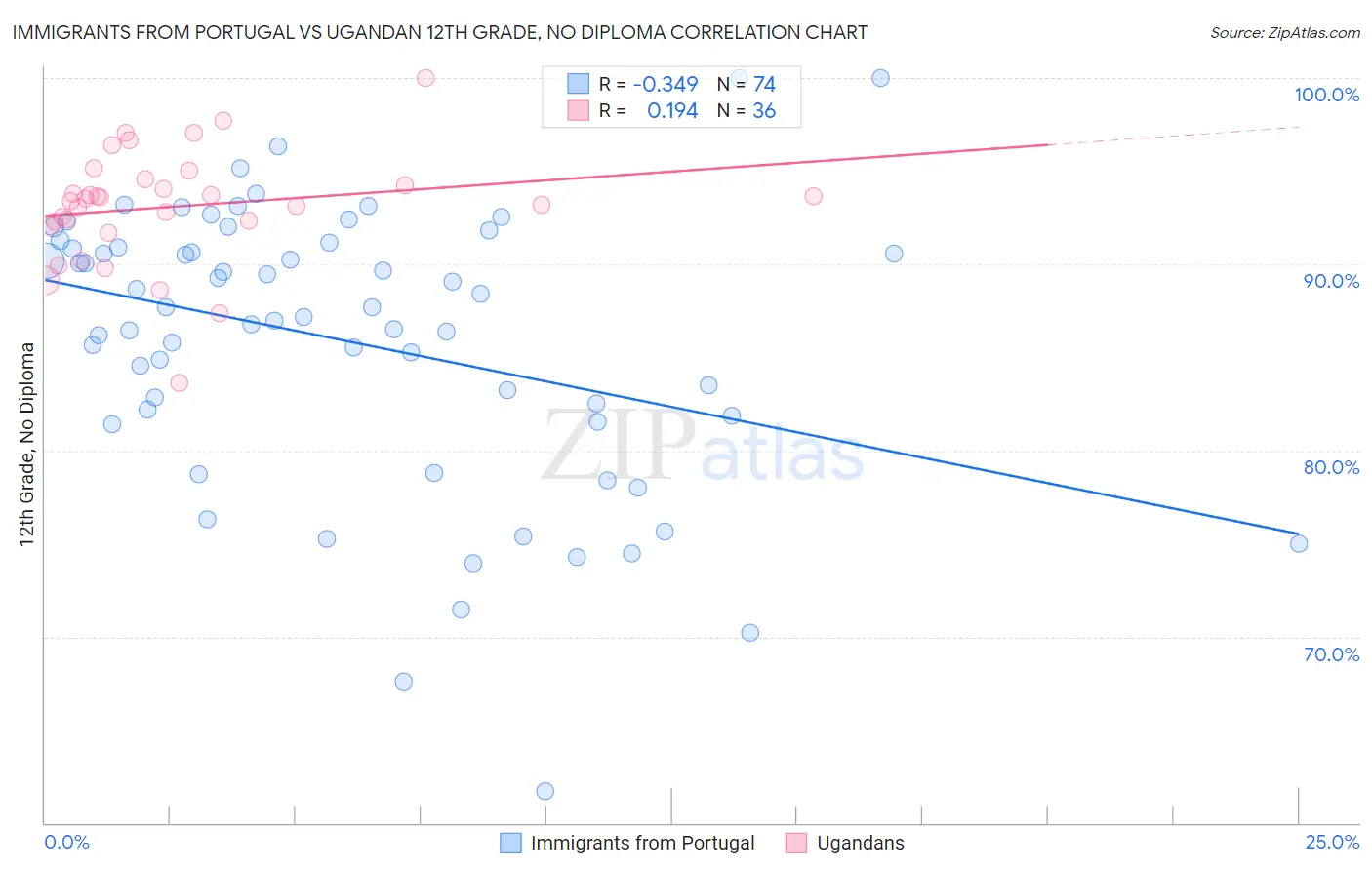 Immigrants from Portugal vs Ugandan 12th Grade, No Diploma