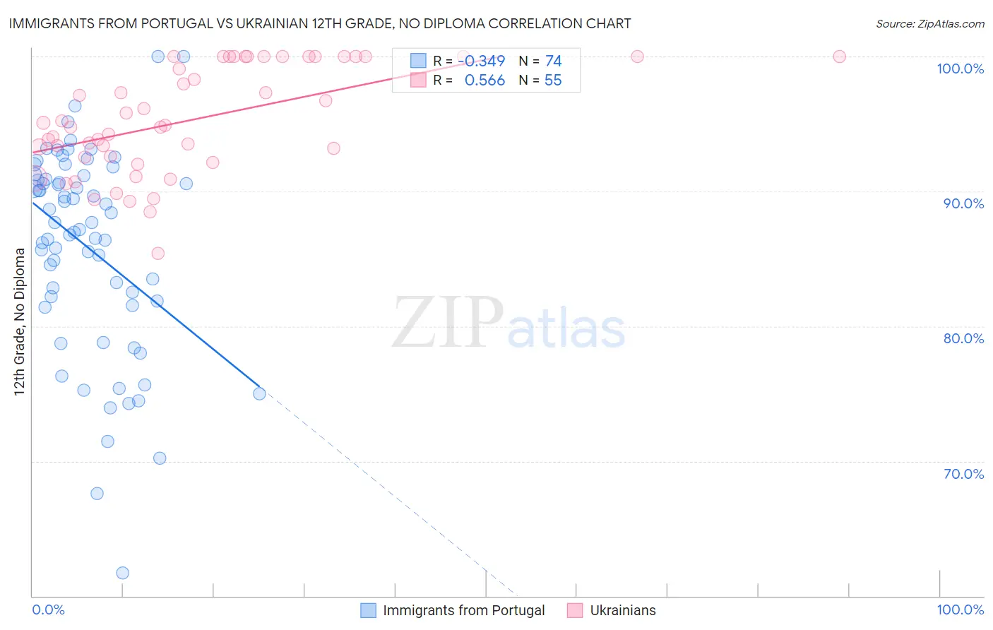 Immigrants from Portugal vs Ukrainian 12th Grade, No Diploma