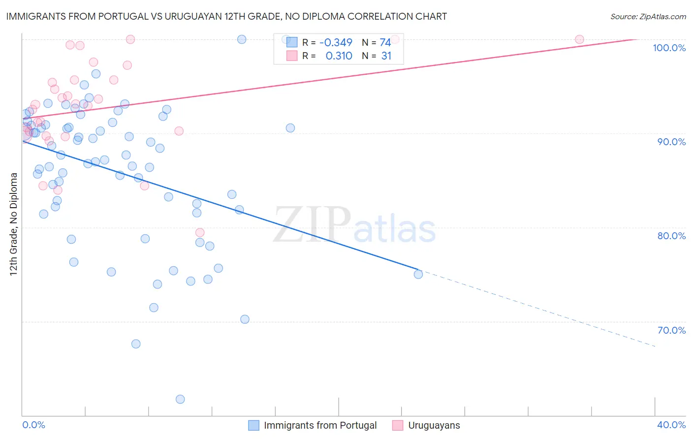 Immigrants from Portugal vs Uruguayan 12th Grade, No Diploma