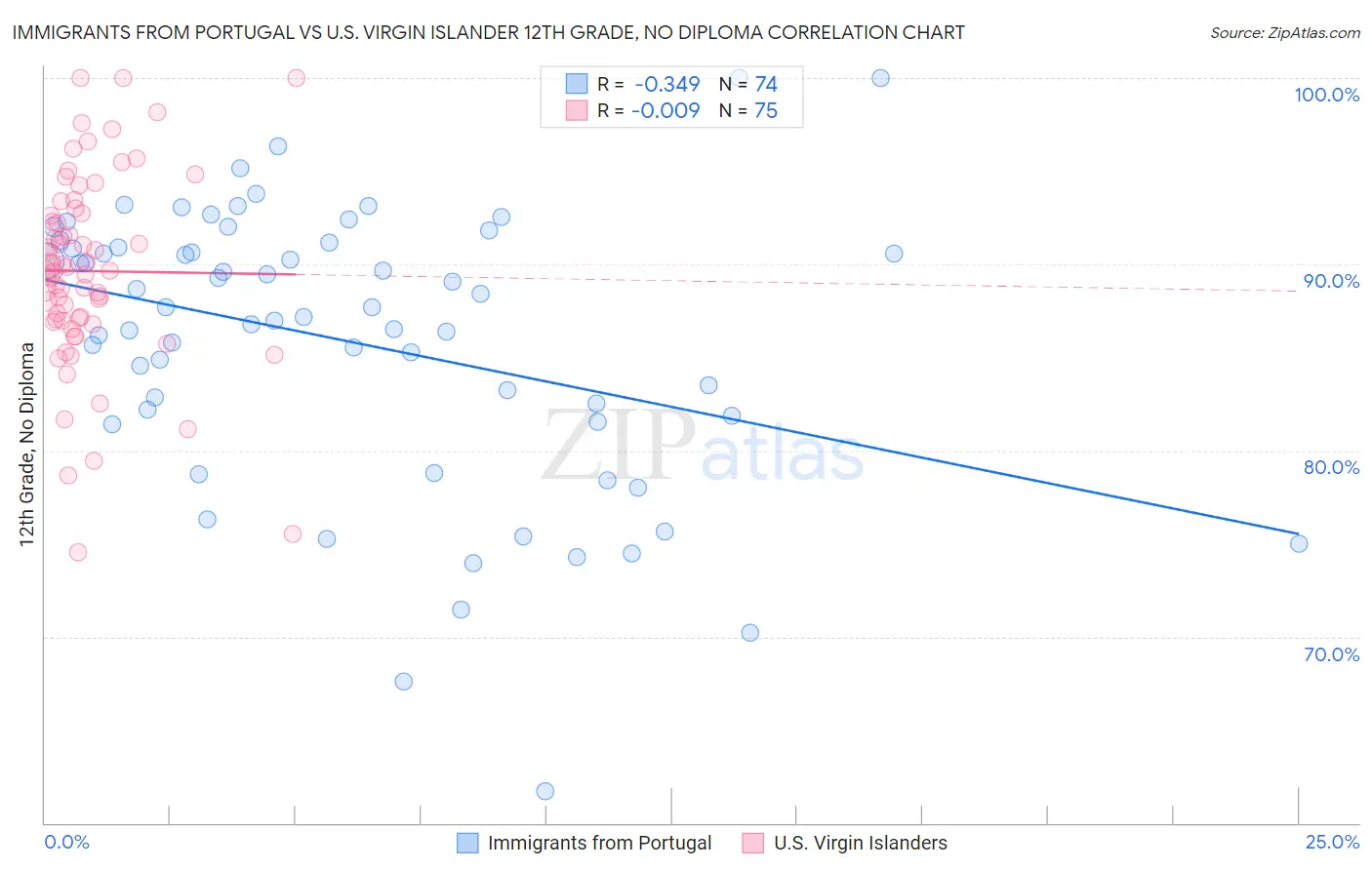 Immigrants from Portugal vs U.S. Virgin Islander 12th Grade, No Diploma