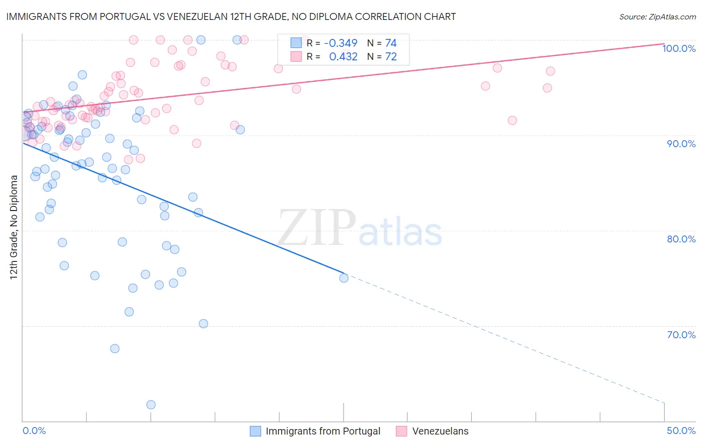 Immigrants from Portugal vs Venezuelan 12th Grade, No Diploma