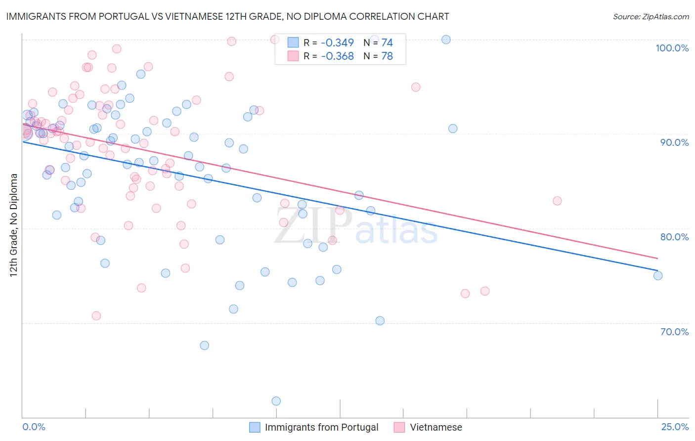 Immigrants from Portugal vs Vietnamese 12th Grade, No Diploma