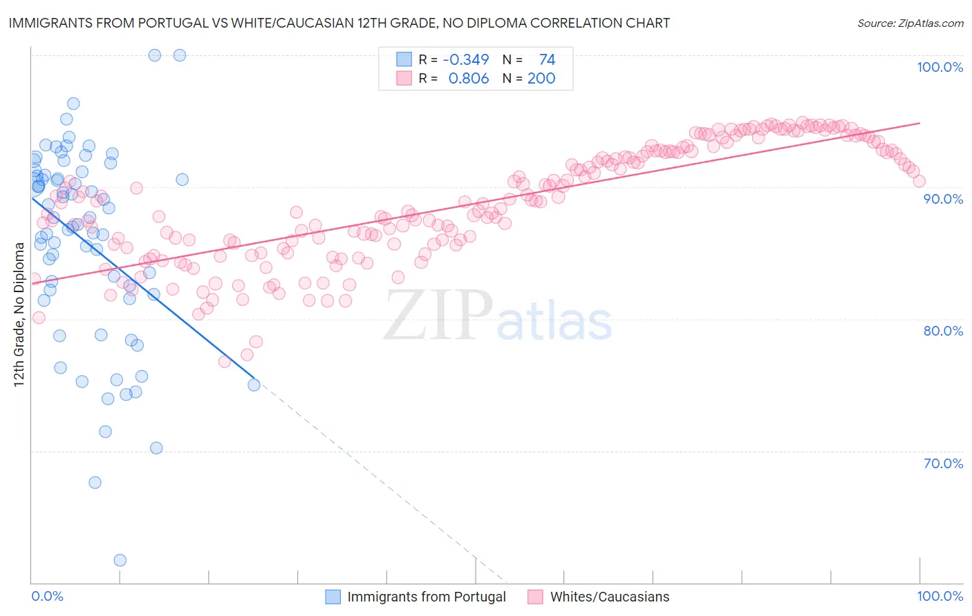 Immigrants from Portugal vs White/Caucasian 12th Grade, No Diploma