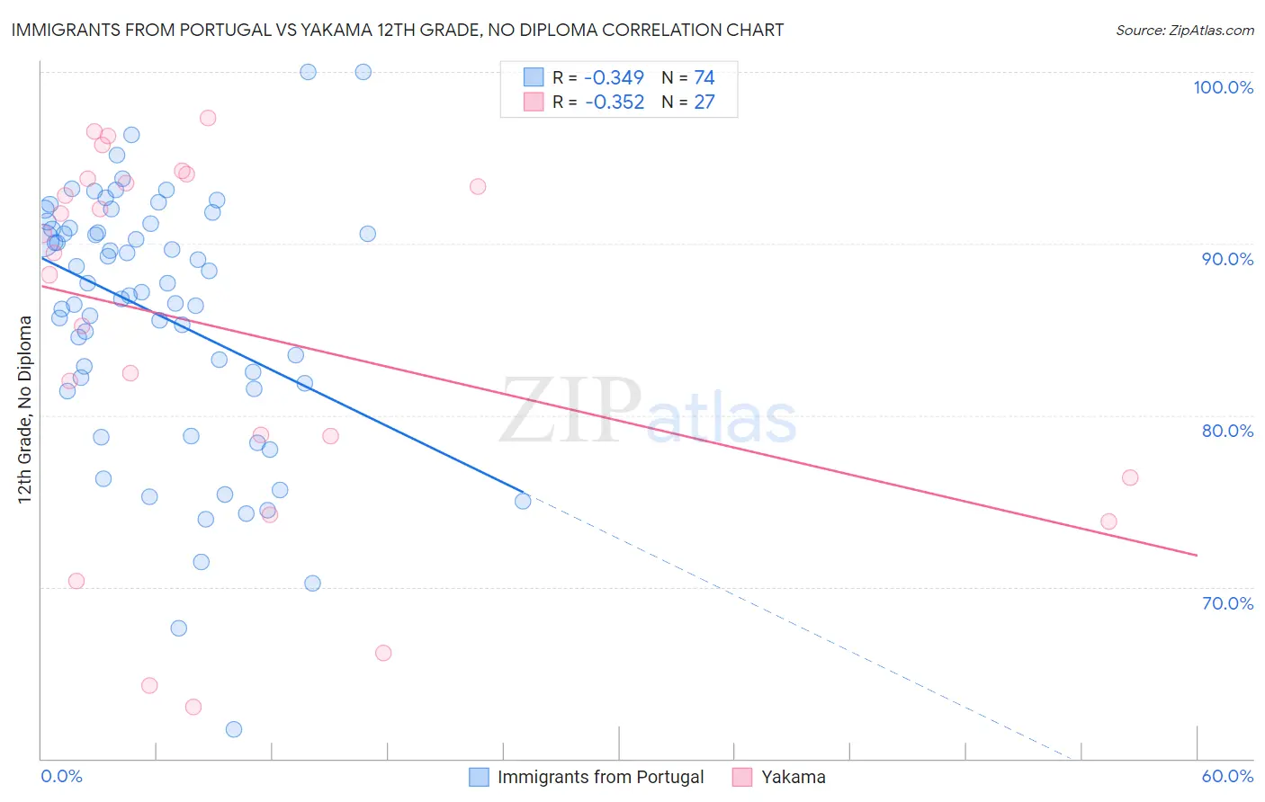 Immigrants from Portugal vs Yakama 12th Grade, No Diploma
