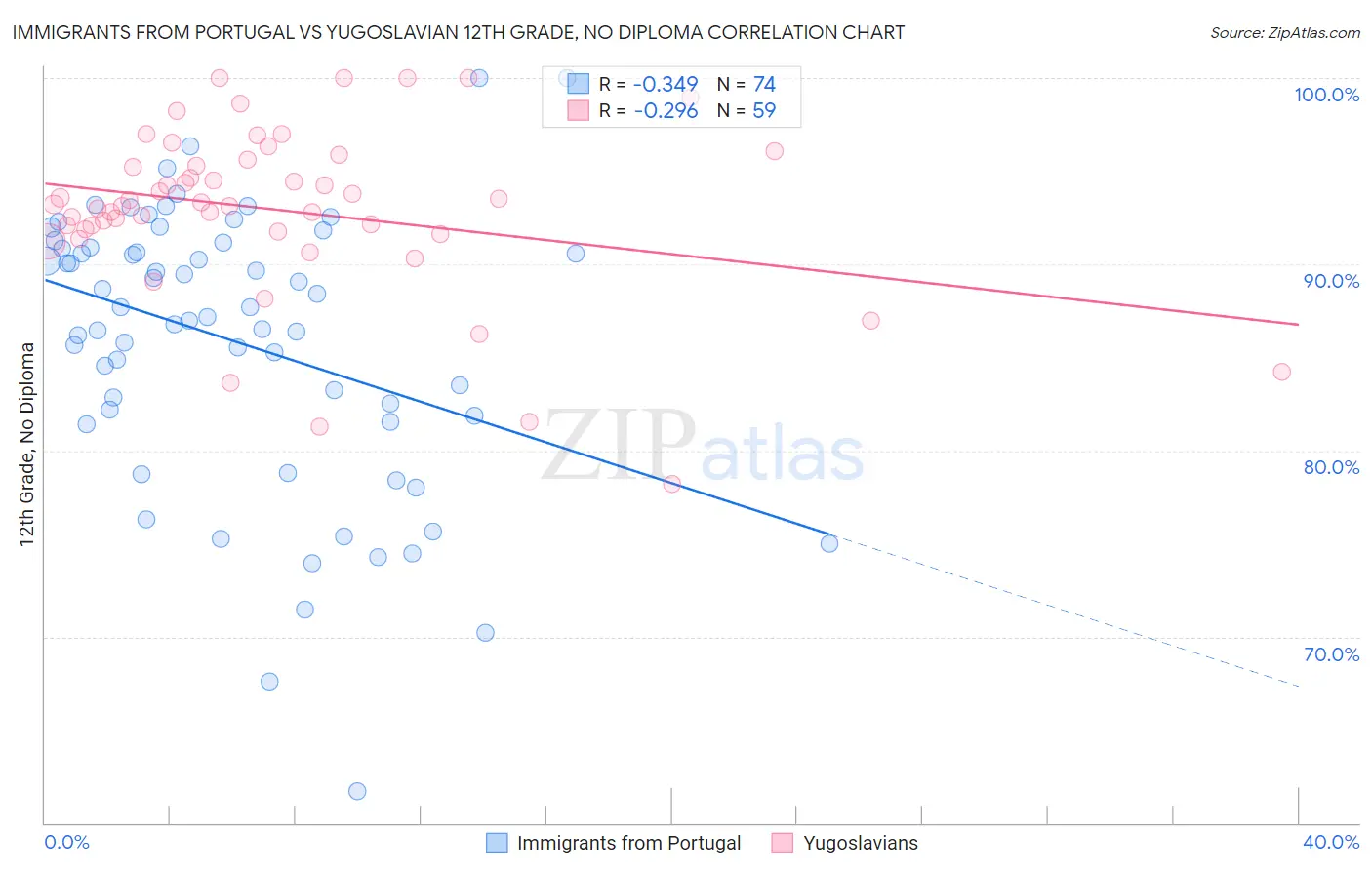 Immigrants from Portugal vs Yugoslavian 12th Grade, No Diploma