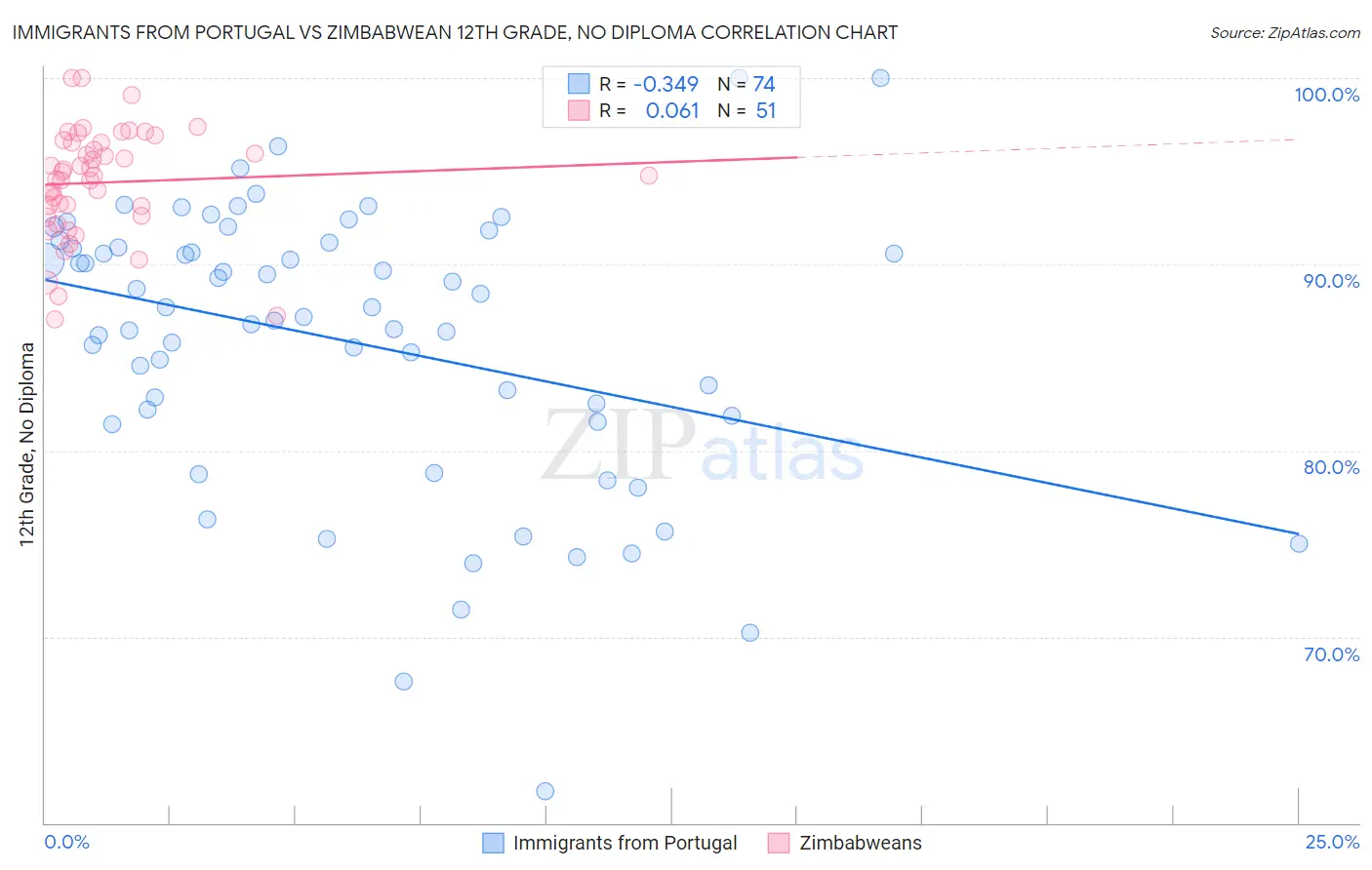 Immigrants from Portugal vs Zimbabwean 12th Grade, No Diploma
