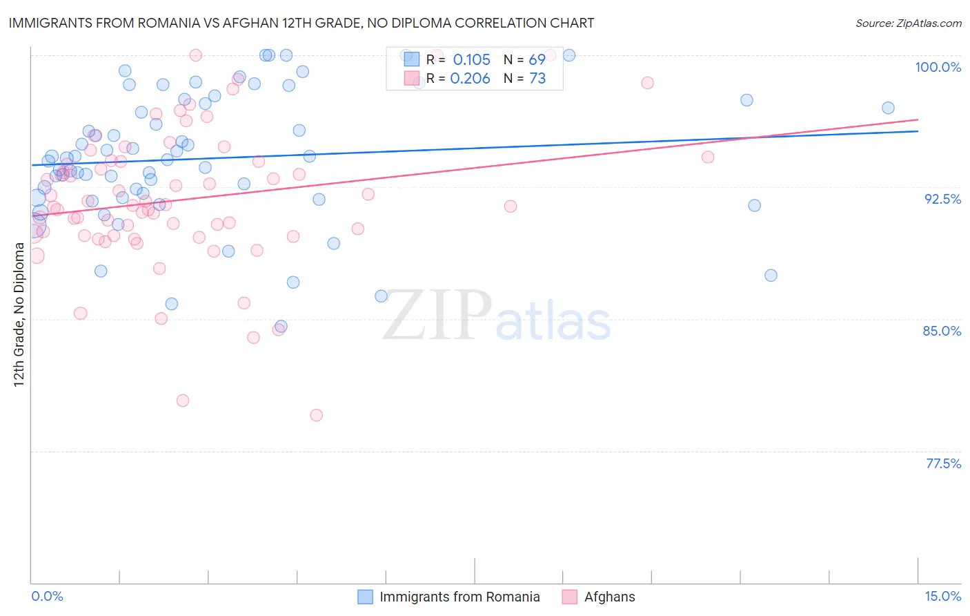 Immigrants from Romania vs Afghan 12th Grade, No Diploma