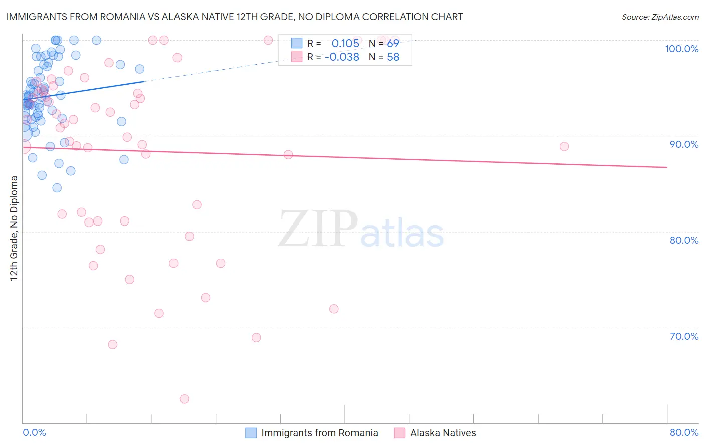 Immigrants from Romania vs Alaska Native 12th Grade, No Diploma