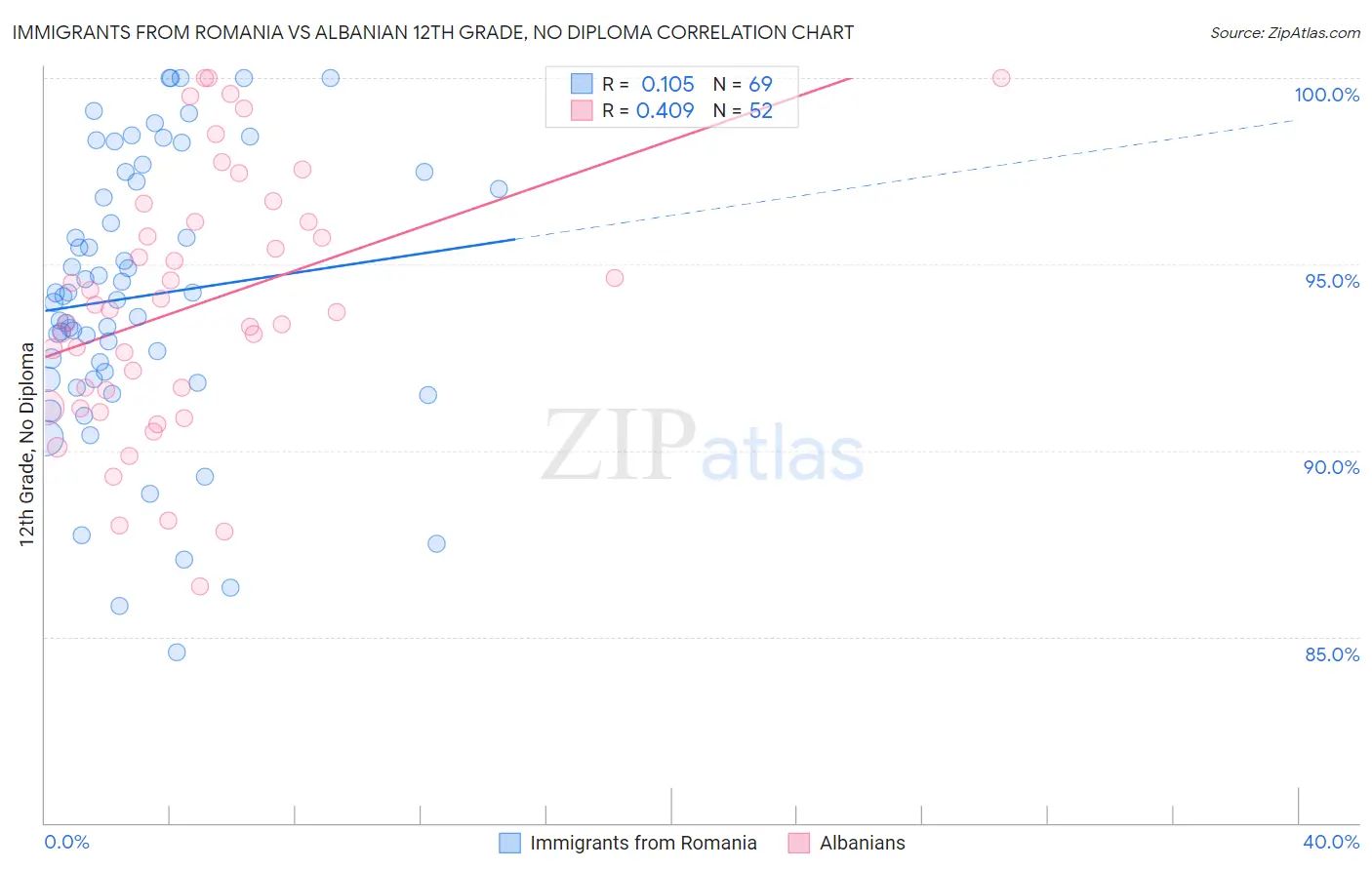 Immigrants from Romania vs Albanian 12th Grade, No Diploma