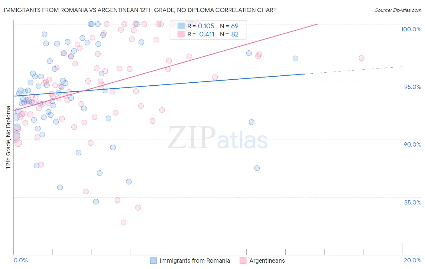 Immigrants from Romania vs Argentinean 12th Grade, No Diploma