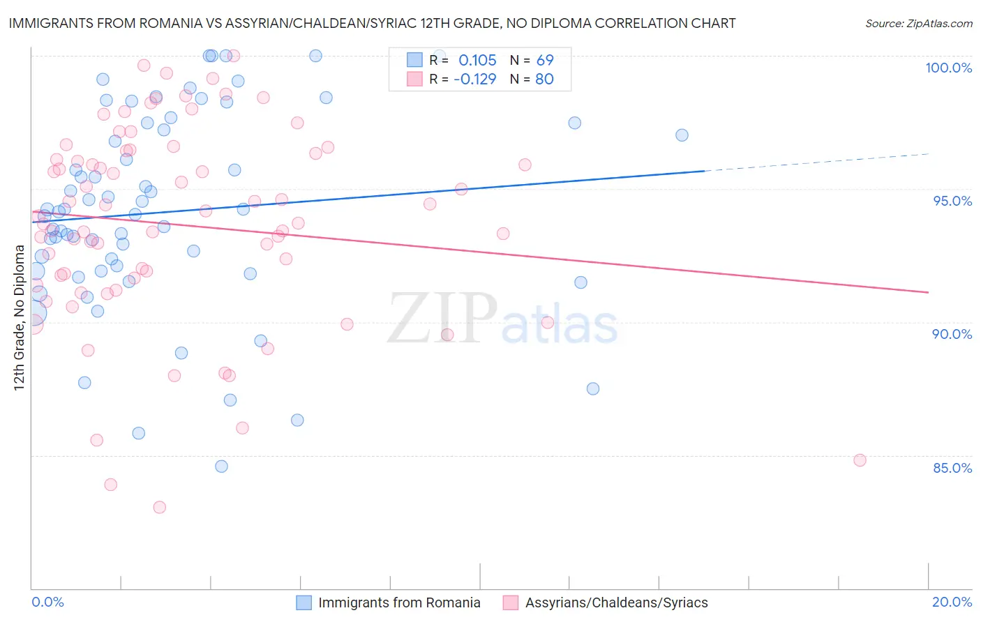 Immigrants from Romania vs Assyrian/Chaldean/Syriac 12th Grade, No Diploma