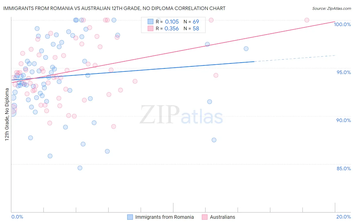 Immigrants from Romania vs Australian 12th Grade, No Diploma