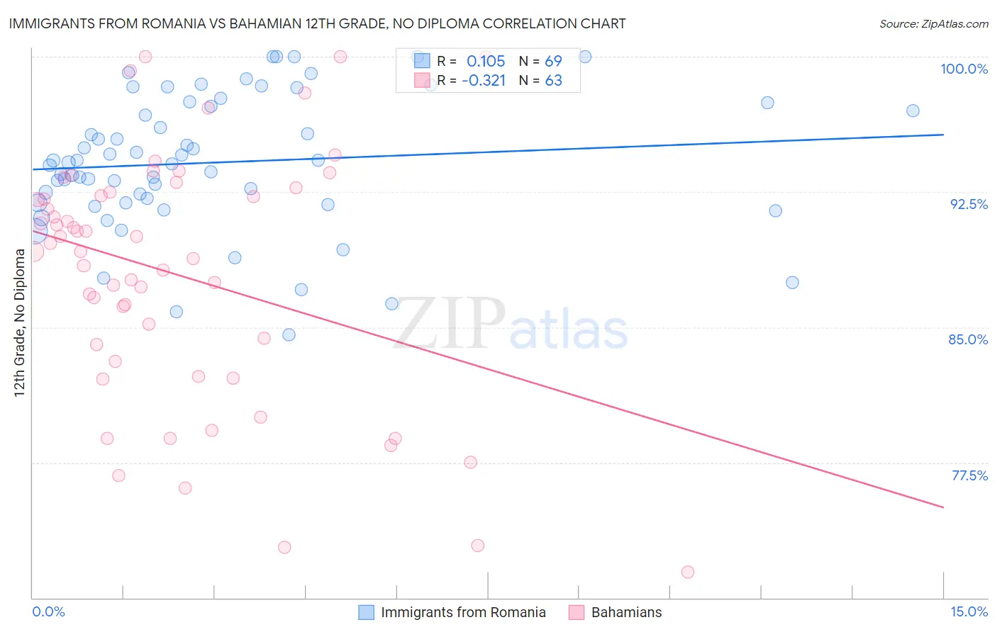 Immigrants from Romania vs Bahamian 12th Grade, No Diploma