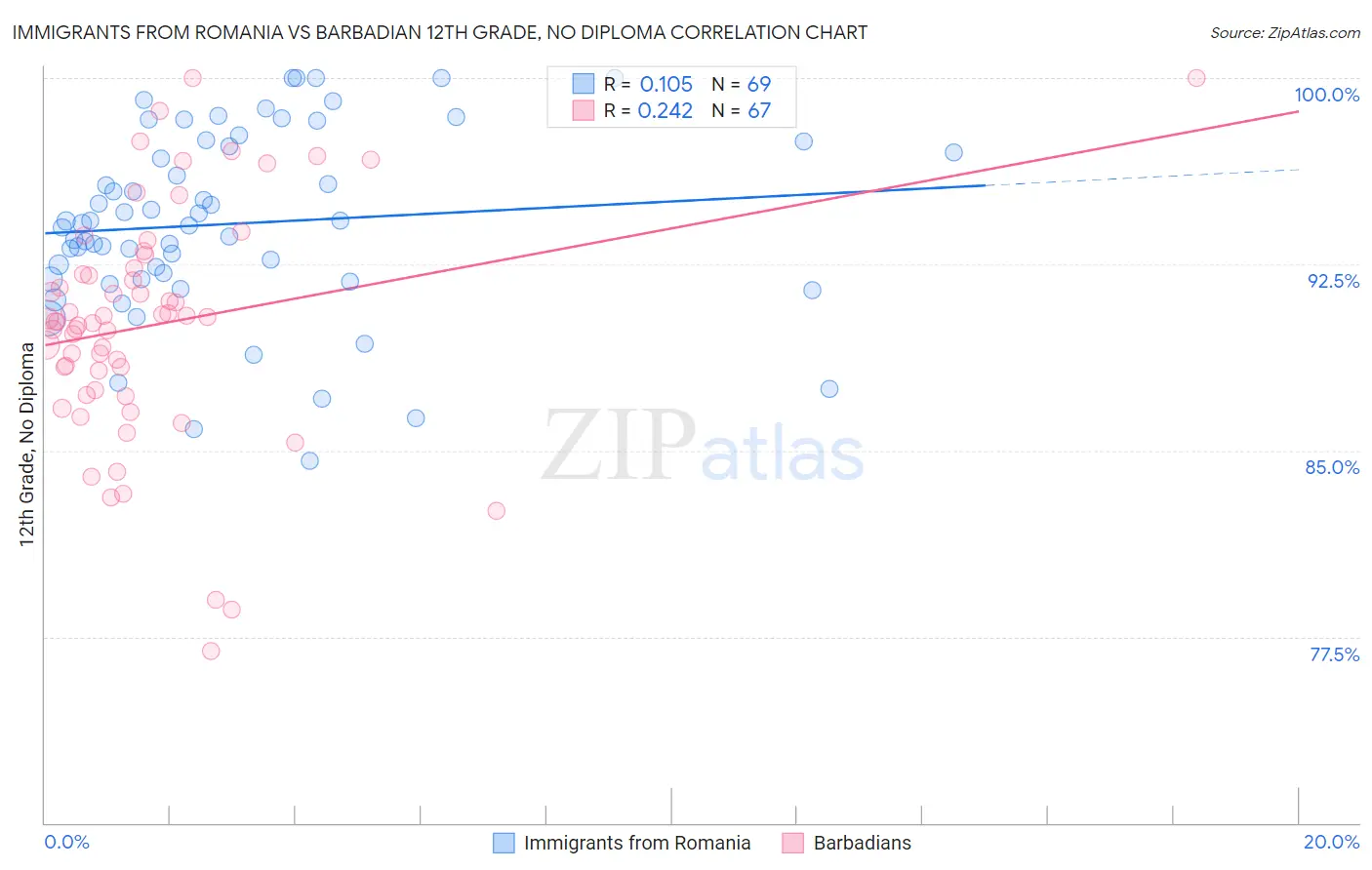 Immigrants from Romania vs Barbadian 12th Grade, No Diploma