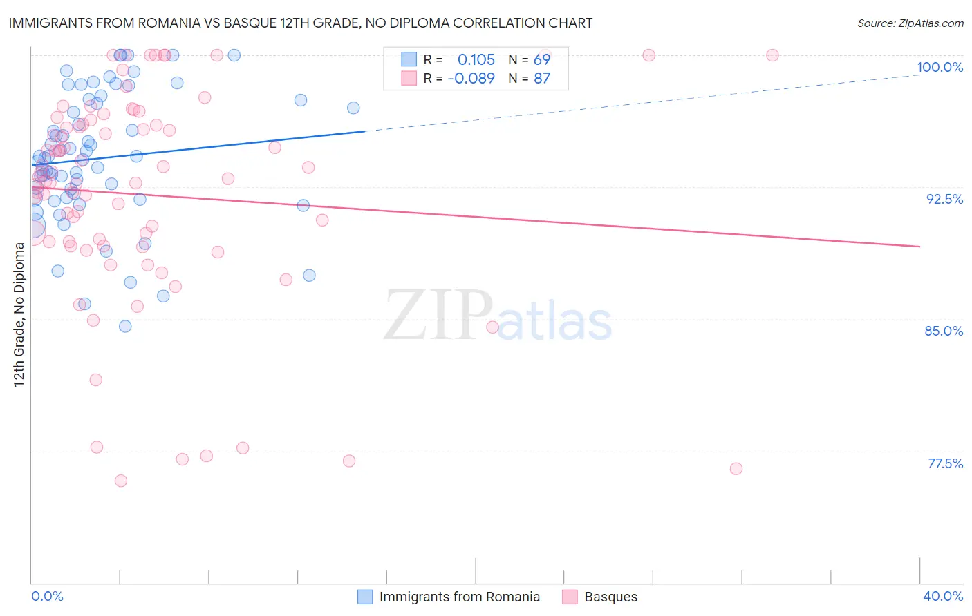 Immigrants from Romania vs Basque 12th Grade, No Diploma