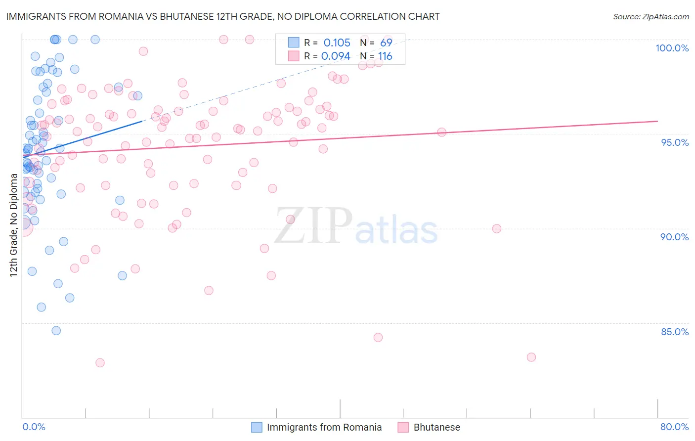 Immigrants from Romania vs Bhutanese 12th Grade, No Diploma